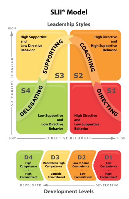 SLII Model: four leadership styles mapped against development levels
