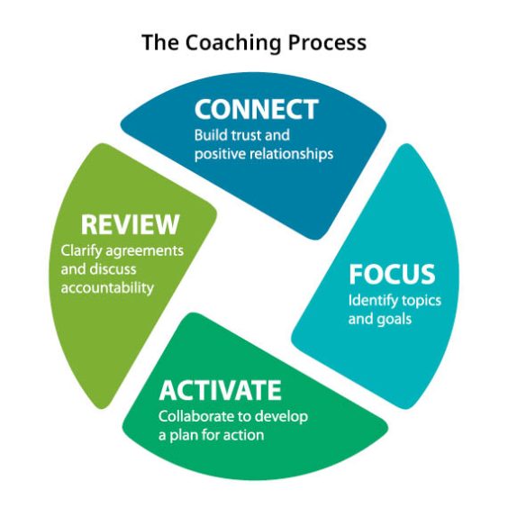 CE-model-develop-a-consistent-coaching-culture